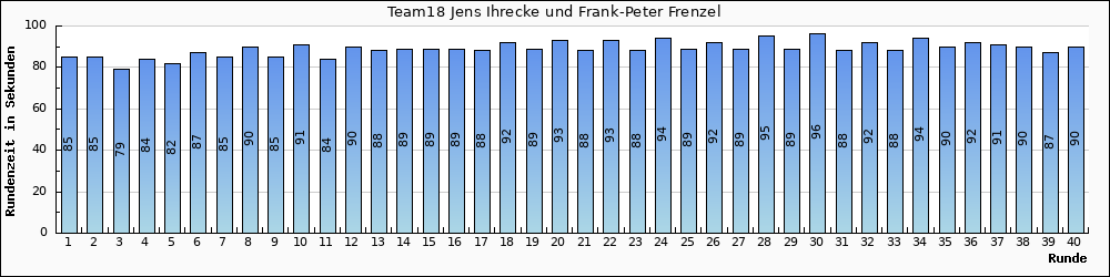 Graph vom Team 18